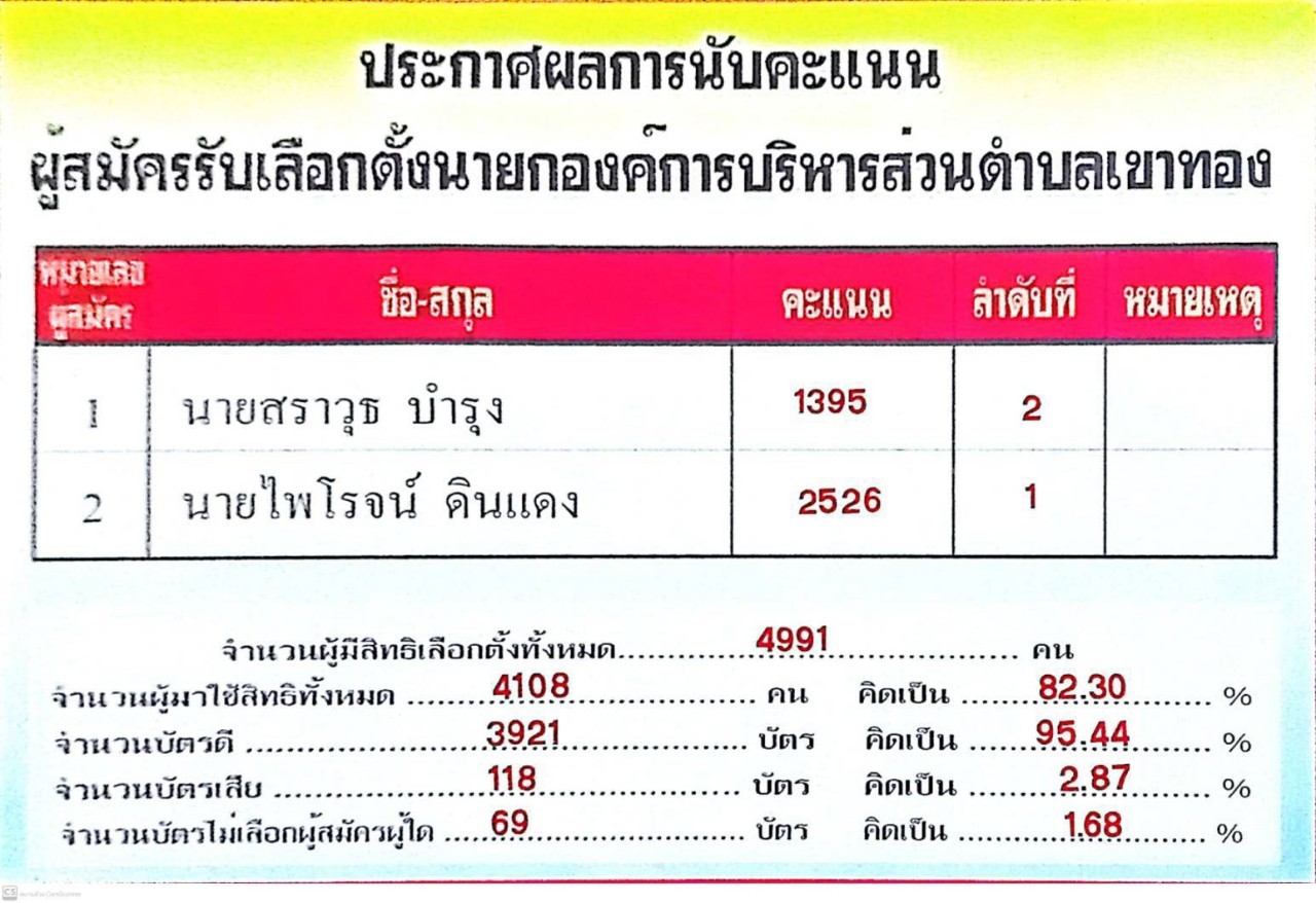 ภาพบรรยายวันเลือกตั้งนายกองค์การบริหารส่วนตำบลและสมาชิกสภาองค์การบริหารส่วนตำบลเขาทอง